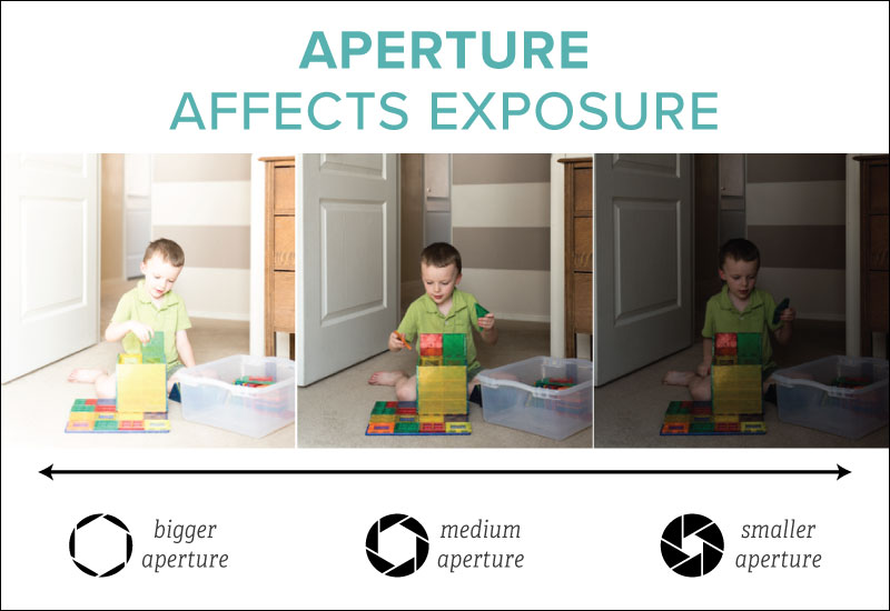 Exposure chart for aperture