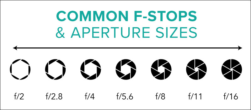 F/stop Chart for Aperture Settings