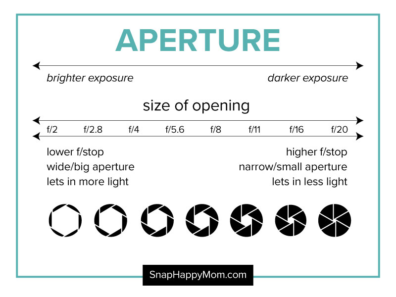 F/Stop Chart: Everything You Need To Know About F/stops •, 59% OFF